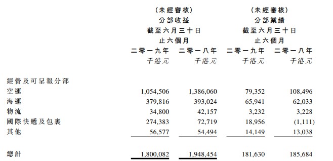 圆通发布中期业绩报告 营收同比减少7.6%_物流_电商之家