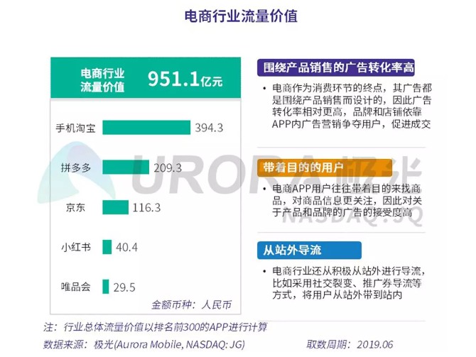 2019年APP流量价值评估报告：电商行业手淘394亿元居首_零售_电商之家