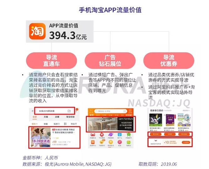 2019年APP流量价值评估报告：电商行业手淘394亿元居首_零售_电商之家