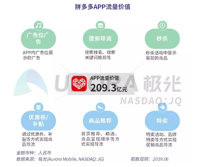 2019年APP流量价值评估报告：电商行业手淘394亿元居首_零售_电商之家