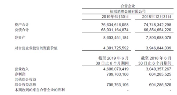 招联消费金融2019年上半年盈利7.1亿元 同比增长17.5%_金融_电商之家