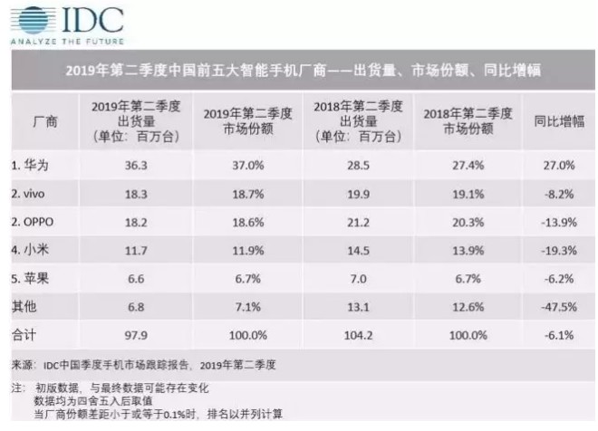 手机江湖突变！小米OV成立联盟，但却没有华为！_行业观察_电商之家