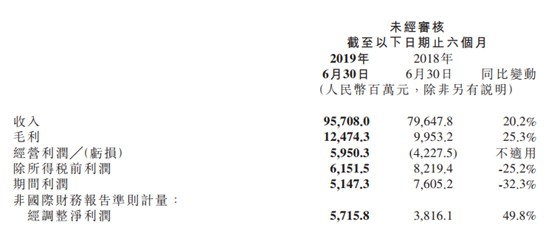 小米上半年收入957亿元 净利同比增五成_零售_电商之家