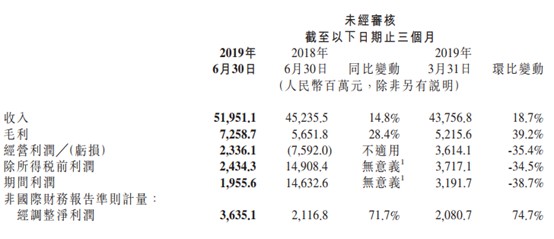 小米上半年收入957亿元 净利同比增五成_零售_电商之家