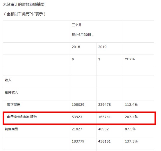 Shopee2019年Q2亏损扩大 母公司股价暴跌8.59％_跨境电商_电商之家