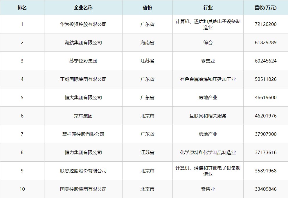 2019年中国民营企业500强：苏宁居第三_零售_电商之家