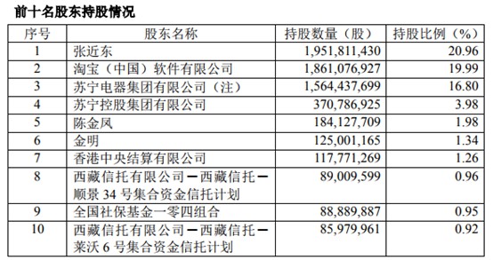 苏宁易购拟不超20亿元回购公司股票_零售_电商之家