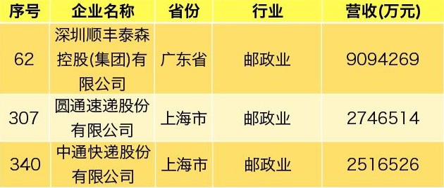 2019中国民营企业500强：顺丰、圆通、中通上榜_物流_电商之家