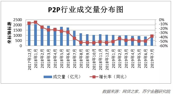 网贷市场资金持续流出 行业不确定性增强_金融_电商之家