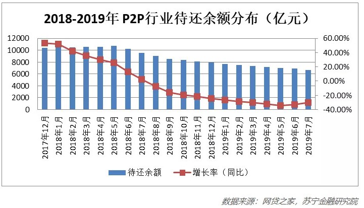 网贷市场资金持续流出 行业不确定性增强_金融_电商之家