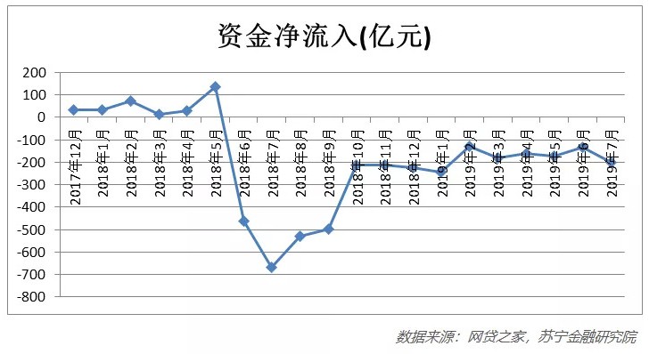 网贷市场资金持续流出 行业不确定性增强_金融_电商之家