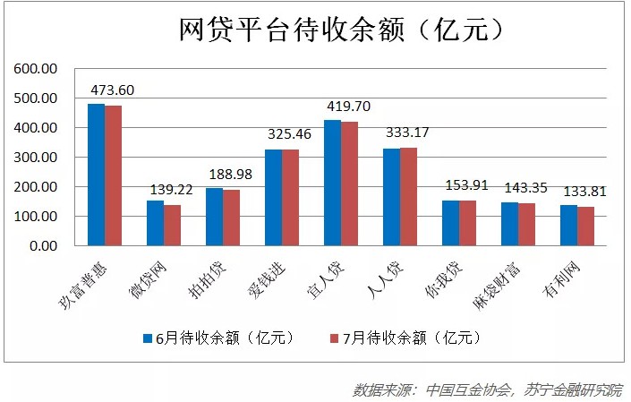 网贷市场资金持续流出 行业不确定性增强_金融_电商之家