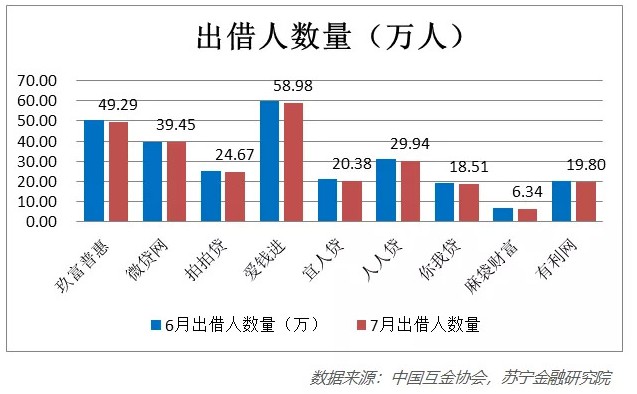 网贷市场资金持续流出 行业不确定性增强_金融_电商之家