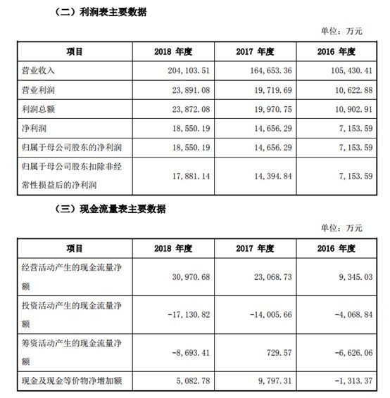 小熊电器今日上市 发行价格34.25元_零售_电商之家