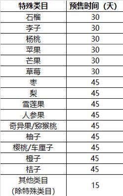 淘宝新鲜水果类目使用预售工具须缴保证金1万_零售_电商之家