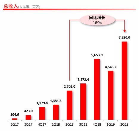 Q2财报远超预期！为什么阿里和京东摁不住拼多多？_行业观察_电商之家