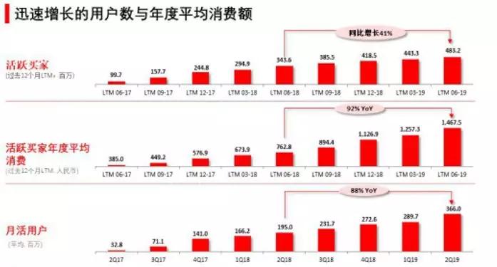 Q2财报远超预期！为什么阿里和京东摁不住拼多多？_行业观察_电商之家