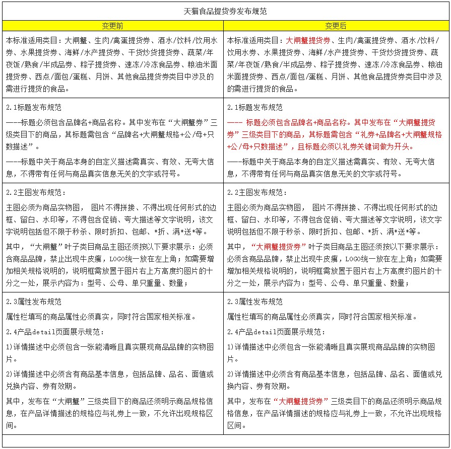 天猫调整食品提货券发布规范 8月27日生效_零售_电商之家