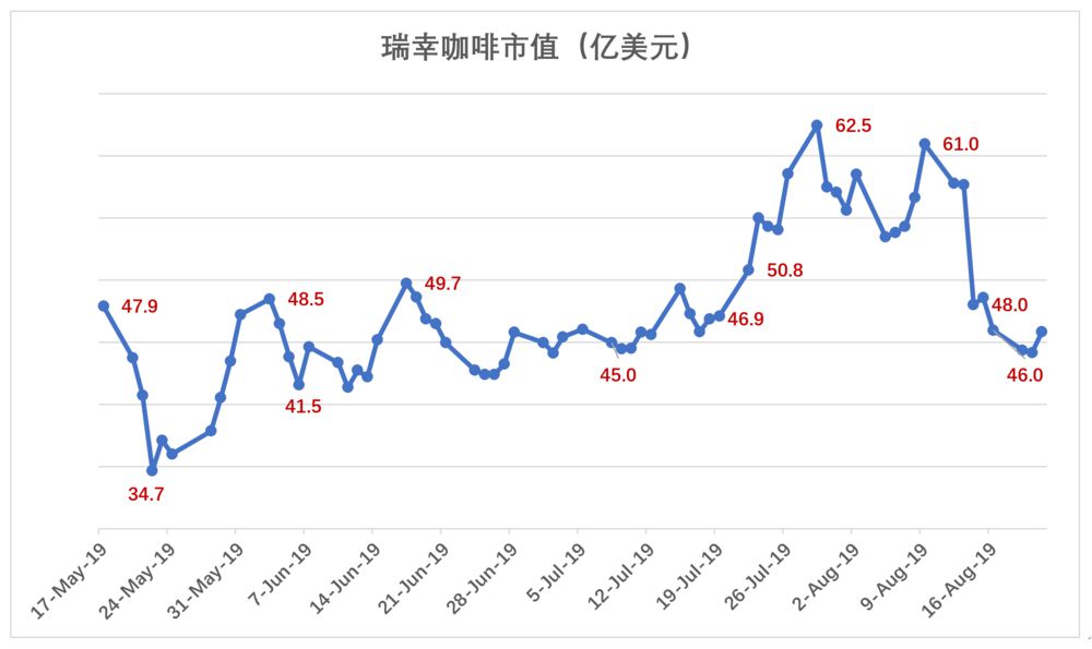 瑞幸与星巴克之间还有多远？_零售_电商之家