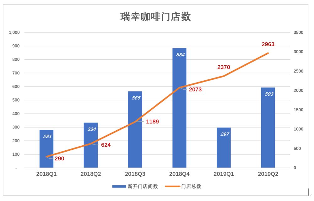 瑞幸与星巴克之间还有多远？_零售_电商之家