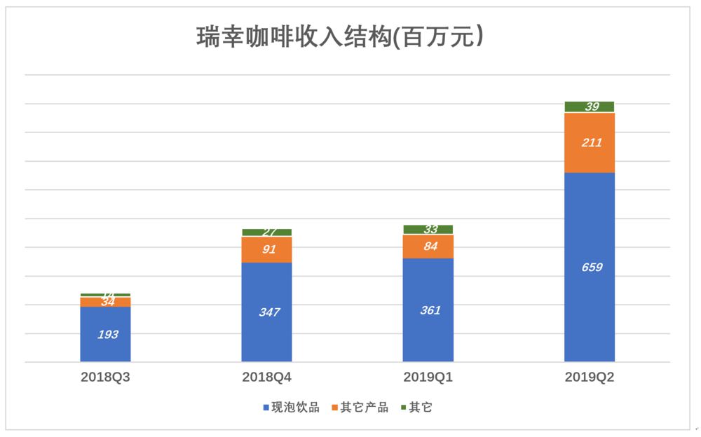 瑞幸与星巴克之间还有多远？_零售_电商之家