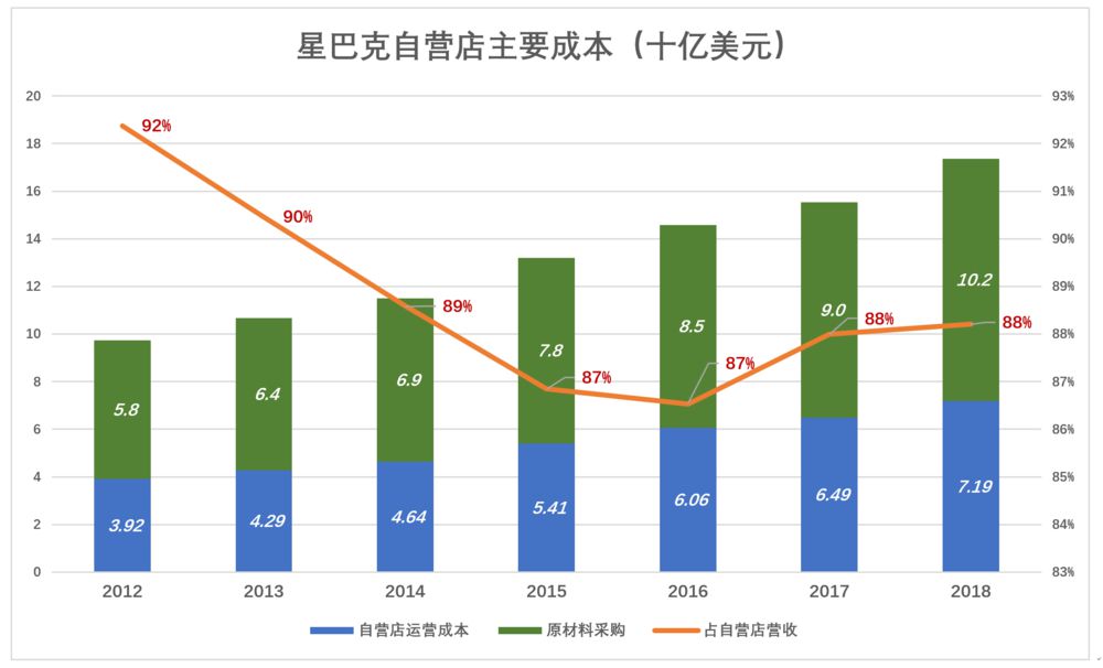 瑞幸与星巴克之间还有多远？_零售_电商之家