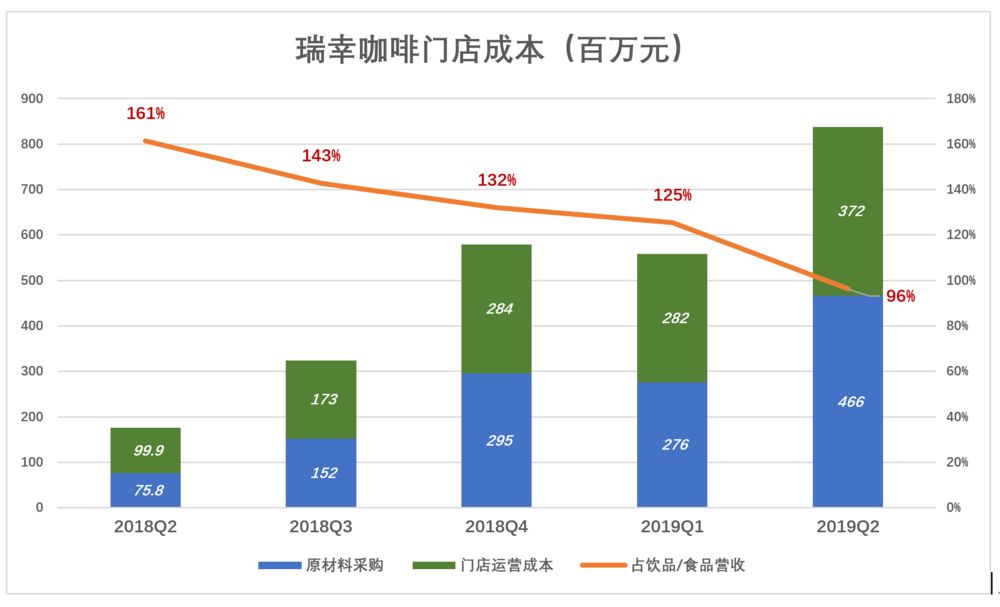 瑞幸与星巴克之间还有多远？_零售_电商之家