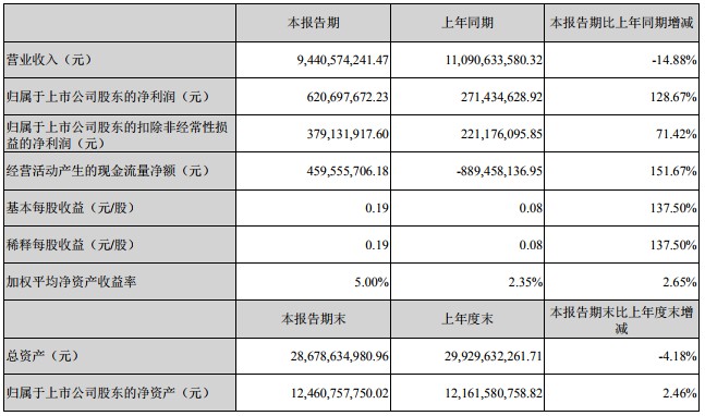 传化智联上半年营收94.41亿元 净利同比增长128.67%_物流_电商之家