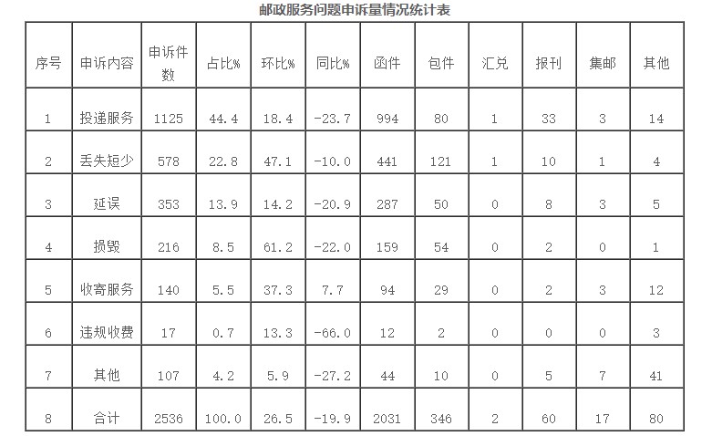 邮政局：7月涉及快递服务问题的申诉共55908件_物流_电商之家