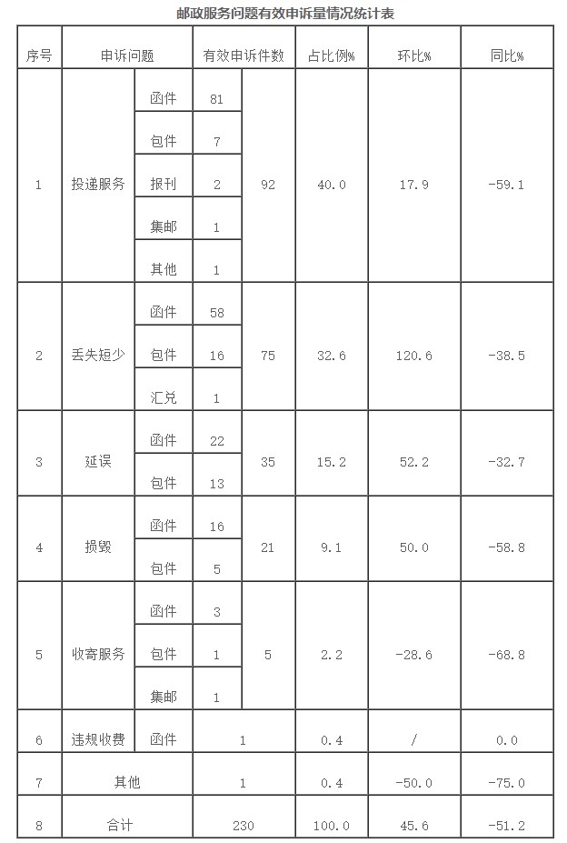 邮政局：7月涉及快递服务问题的申诉共55908件_物流_电商之家