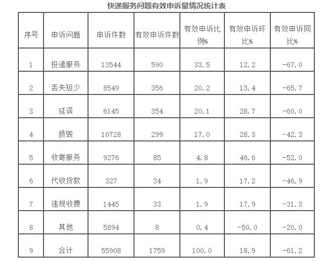 邮政局：7月涉及快递服务问题的申诉共55908件_物流_电商之家