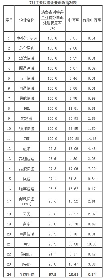 邮政局：7月涉及快递服务问题的申诉共55908件_物流_电商之家