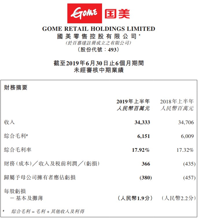 国美零售上半年净亏损3.8亿元 收入同比下滑1.07%_零售_电商之家