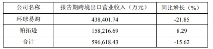 跨境通半年业绩：营收和净利润同比下降均超9%_跨境电商_电商之家