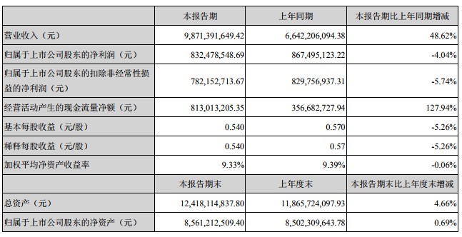 申通快递：上半年净利润8.32亿元 同比下降4.04%_物流_电商之家