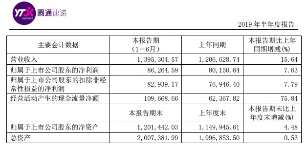 圆通速递：上半年营收139.53亿元 净利润8.53亿元_物流_电商之家