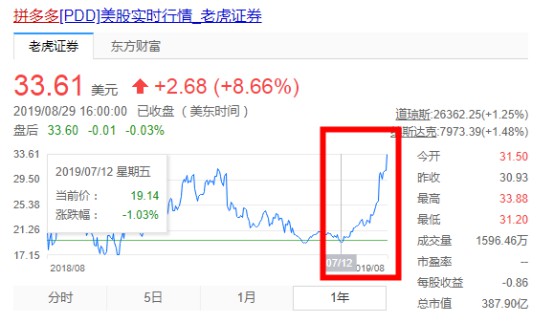 拼多多股价今年飙涨近50% 市值超百度_零售_电商之家