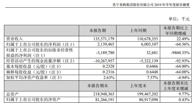 苏宁易购：上半年营收1355.7亿元 净利润21.39亿元_零售_电商之家