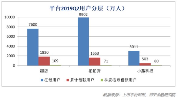 互金机构二季报业绩亮眼 乐观数据中仍释放悲观信号_金融_电商之家