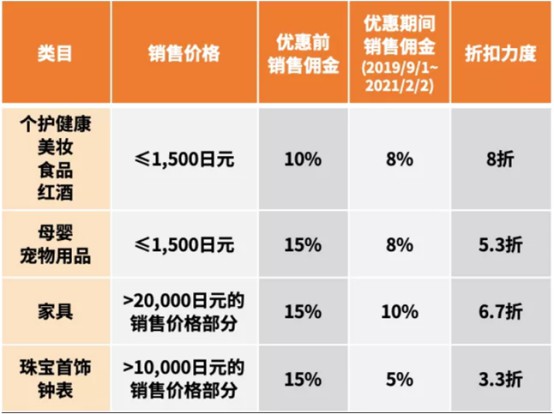 9月起亚马逊日本站部分品类佣金下调_跨境电商_电商之家