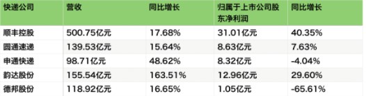 德邦净利下滑背后 巨头环伺突围不易_物流_电商之家