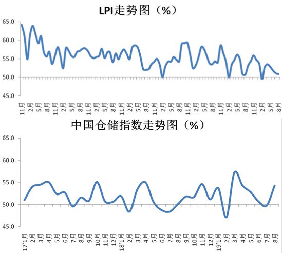 8月中国物流业景气指数50.9% 较上月下降0.2%_物流_电商之家