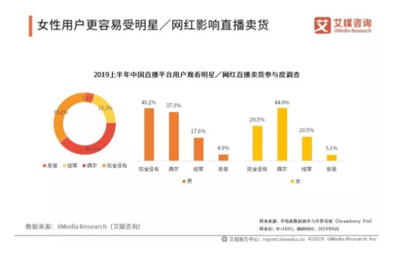 艾媒报告：超七成直播用户不看好明星带货_零售_电商之家