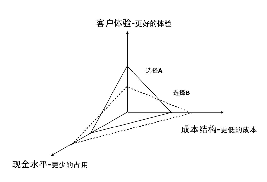 供应链的三个维度_B2B_电商之家