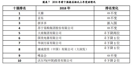 2018中国零售百强出炉：天猫、京东、拼多多居前三_零售_电商之家