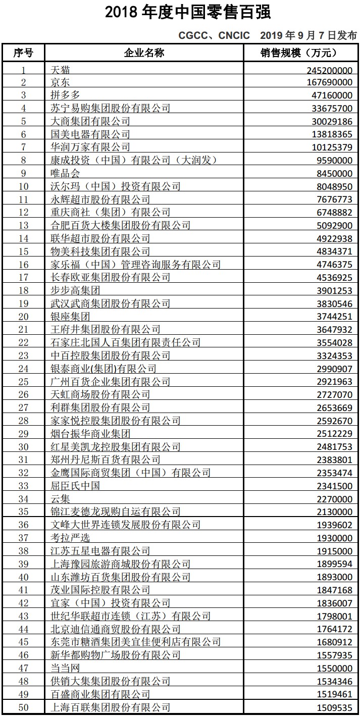 2018中国零售百强出炉：天猫、京东、拼多多居前三_零售_电商之家