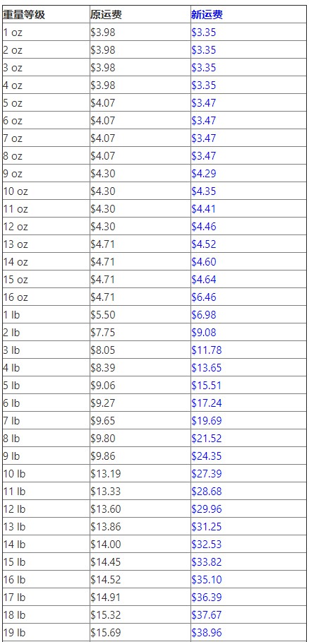 Wish：FBW美国仓运费更新明日正式生效_跨境电商_电商之家