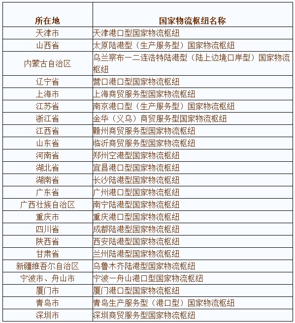 2019年国家物流枢纽建设名单发布 23个城市入选_物流_电商之家