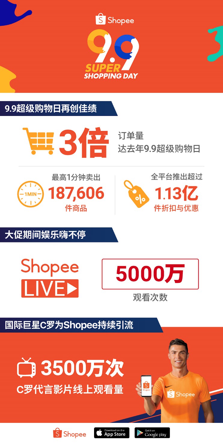 Shopee 99超级购物日：中国跨境单增5倍_跨境电商_电商之家