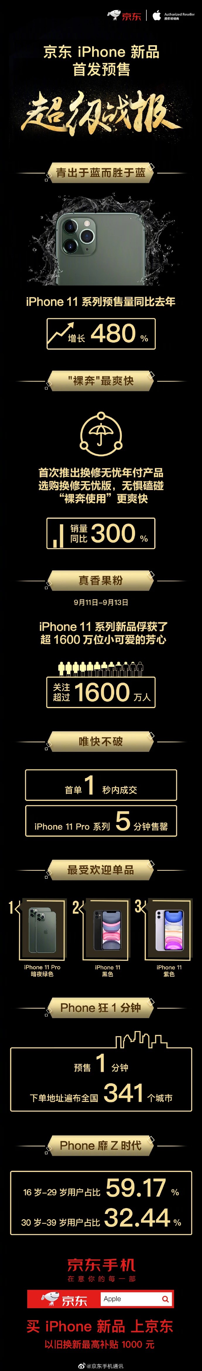 京东：iPhone11系列预售量同比增长480%_零售_电商之家